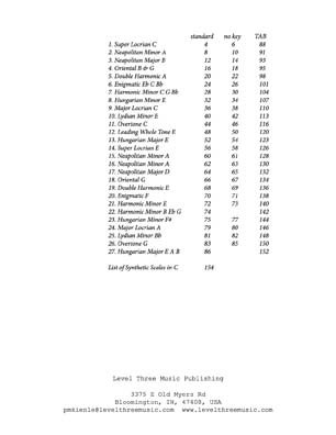 Rhythmic and Harmonic Studies